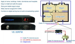 VE-30RFM HDMI to RF Matrix Extender